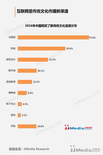艾媒報(bào)告深度解讀 2016年中國(guó)互聯(lián)網(wǎng)與傳統(tǒng)文化融合發(fā)展專題分析