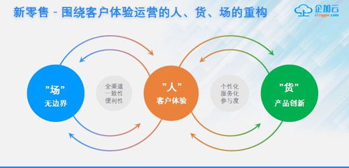 企加云新零售方案 打通會(huì)員、營(yíng)銷、訂單與服務(wù)，賦能商家數(shù)據(jù)驅(qū)動(dòng)增長(zhǎng)